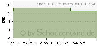 Preistrend fr MY.SIZE PRO Kondome 47 (17458275)