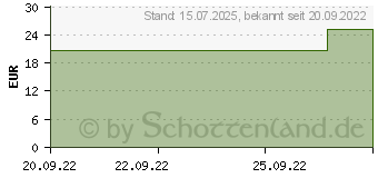 Preistrend fr BIOMENTA Sehkraft Kompl.DHA Lutein Zeaxanthin Kps. (17467848)