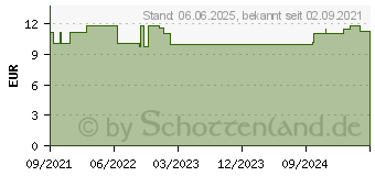 Preistrend fr XAILIN Intense 0,3% HA Augentropfen (17467877)