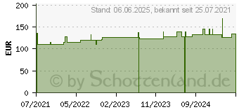 Preistrend fr HYDROCOLL Wundverband 10x10 cm (17481972)