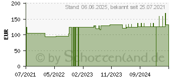 Preistrend fr HYDROCOLL Wundverband 7,5x7,5 cm (17481989)