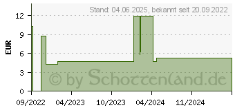 Preistrend fr JOD-WUNDSALBE STADA 100 mg/g (17483072)