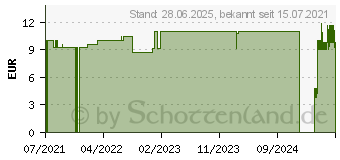 Preistrend fr SOL-M Standard Kanle 25 G 25 mm (17490043)