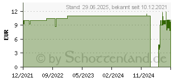 Preistrend fr SOL-M Standard Kanle 25 G 40 mm (17490066)