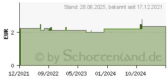 Preistrend fr SOS PATIENTENDOSE Notfalldose (17490296)