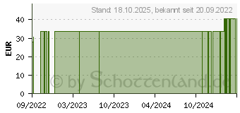 Preistrend fr BD THIN Wall Pen-Nadeln 0,23 32 Gx4 mm (17490468)