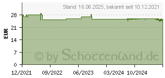 Preistrend fr AMINOPLUS Glutamin pur Pulver (17491083)