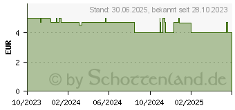 Preistrend fr VUJO Frischling Baby Lippenpflege (17491574)