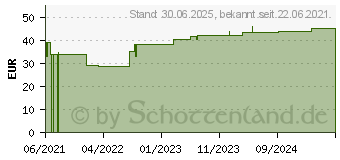 Preistrend fr DAUERBINDE fein 10 cmx7 m (17492148)