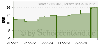 Preistrend fr TG fix Netzverband C 4 m wei (17492266)