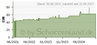 Preistrend fr VLIWASOFT Vlieskompressen steril 10x10 cm 4l. (17492272)