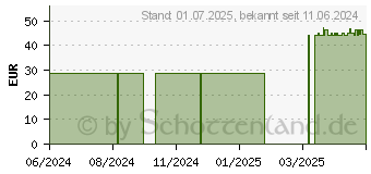 Preistrend fr FUTURO Haltungstrainer (17502579)