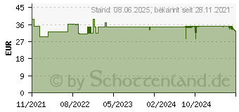 Preistrend fr INNOVALL AIR Kautabletten (17502585)