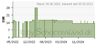 Preistrend fr LAVERA straffende Tagespflege dt (17502763)