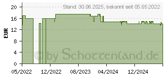 Preistrend fr LAVERA straffende Augenpflege dt (17502792)