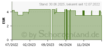 Preistrend fr LAVERA basis sensitiv Pflegedusche 2in1 Dt. (17502823)