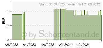 Preistrend fr LAVERA basis sensitiv Cremedusche dt (17502846)