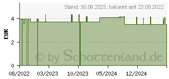 Preistrend fr LAVERA Pflegedusche erfrischend dt (17502869)