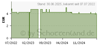 Preistrend fr LAVERA Dusch-Peeling dt (17502881)