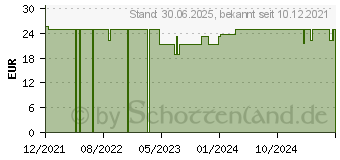 Preistrend fr MENOPAUSE Tag & Nacht Kapseln (17503337)