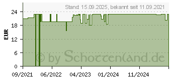 Preistrend fr CHOLESTRO forte mit BERGAVIT Tabletten (17504414)