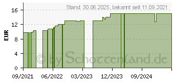 Preistrend fr GINKGO+GINSENG+B12 Kapseln (17504667)