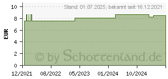 Preistrend fr MAGNESIUM PHOSPHORICUM D 6 Globuli (17505856)