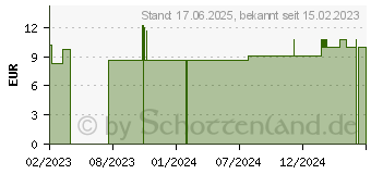 Preistrend fr ABENA Let Einlagen normal (17511242)