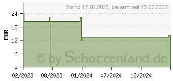 Preistrend fr ABENA Man Premium Zero Einlagen (17511348)