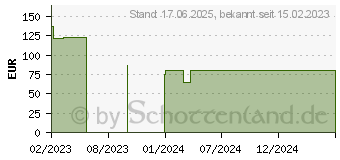 Preistrend fr ABENA San 11 Premium Vorlage XXL (17511466)