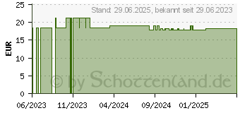 Preistrend fr SASCUPREEL ad us.vet.Ampullen (17511762)