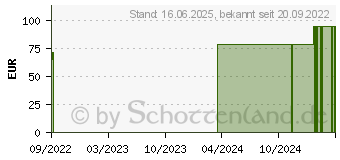 Preistrend fr ALLEVYN Life 10,3x10,3 cm Silikonschaumverband (17511992)