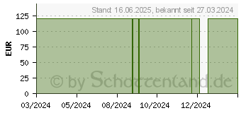 Preistrend fr ALLEVYN Life 12,9x12,9 cm Silikonschaumverband (17512000)