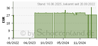 Preistrend fr AQUACEL Extra 5x5 cm Verband (17512052)