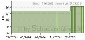 Preistrend fr ATRAUMAN 7,5x10 cm steril Kompressen (17512081)