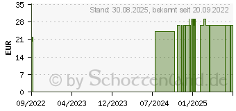 Preistrend fr CAVILON 3M Langzeit-Hautschutz-Creme 3392G (17512098)