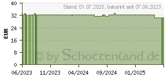 Preistrend fr FIXOMULL stretch 10 cmx10 m (17512135)