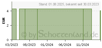 Preistrend fr PERLWEISS White & Gloss Zahncreme (17512649)