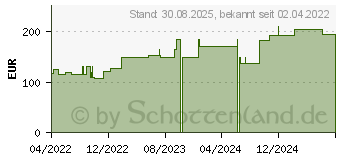 Preistrend fr CUTIMED Sorbact Saugkompressen 10x10 cm (17513318)