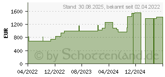 Preistrend fr CUTIMED Sorbact Saugkompressen 10x20 cm (17513376)