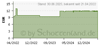 Preistrend fr EUNOVA Junior Sirup m.Orangengeschmack (17513382)