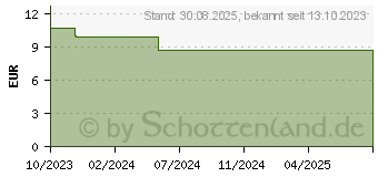 Preistrend fr CETEBE Immun Aktiv Tabletten (17513442)