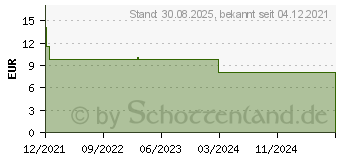 Preistrend fr CETEBE Extra-C 600 mg Kautabletten (17513465)