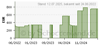 Preistrend fr CUTIMED Sorbact Tamponaden 5x200 cm (17514358)