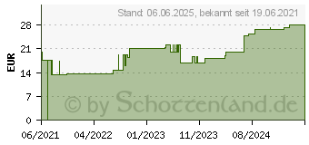 Preistrend fr PTTER Binde 12 cmx5 m (17514619)