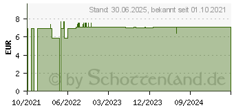 Preistrend fr VASELINE SALBE Tiegel (17515524)