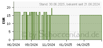 Preistrend fr VASELINE SALBE Tiegel (17515530)