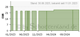 Preistrend fr KERRASOL Wundgel (17515808)