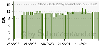 Preistrend fr KERRASOL Wundspray (17515814)