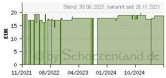 Preistrend fr KERRASOL Wundspllsung (17515837)